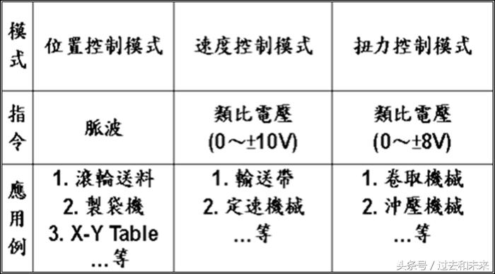 伺服编程入门指南